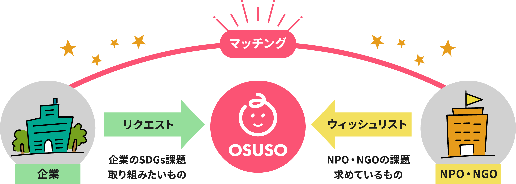 OSUSOマッチング